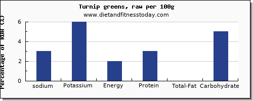 sodium and nutrition facts in turnip greens per 100g